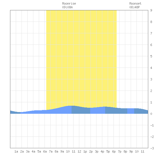 Mona Island tide chart for Monday, September 18, 2023