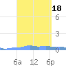 Mona Island tide chart for Monday, September 18, 2023
