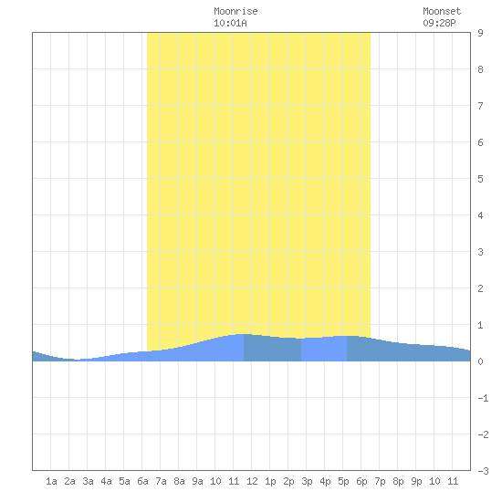 Mona Island tide chart for Tuesday, September 19, 2023