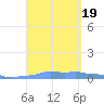 Mona Island tide chart for Tuesday, September 19, 2023