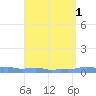 Mona Island tide chart for Friday, September 1, 2023