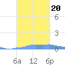Mona Island tide chart for Wednesday, September 20, 2023