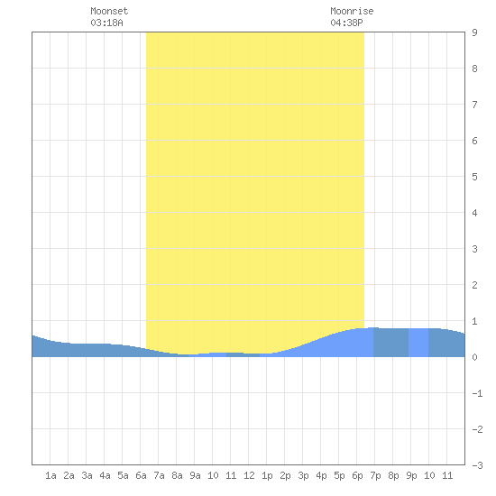 Mona Island tide chart for Tuesday, September 26, 2023