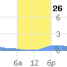 Mona Island tide chart for Tuesday, September 26, 2023