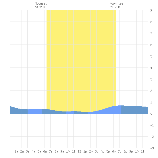 Mona Island tide chart for Wednesday, September 27, 2023