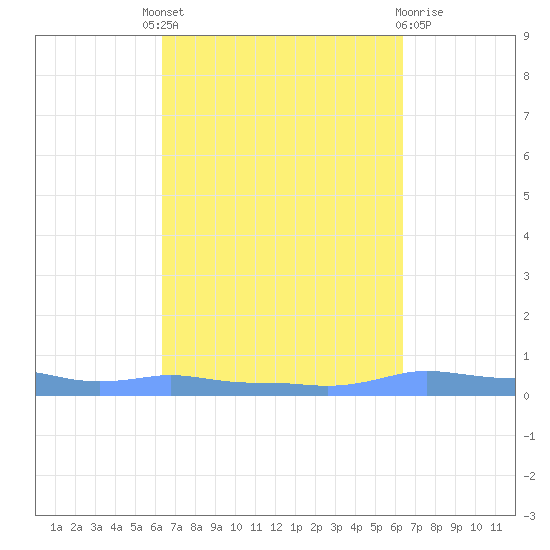 Mona Island tide chart for Thursday, September 28, 2023