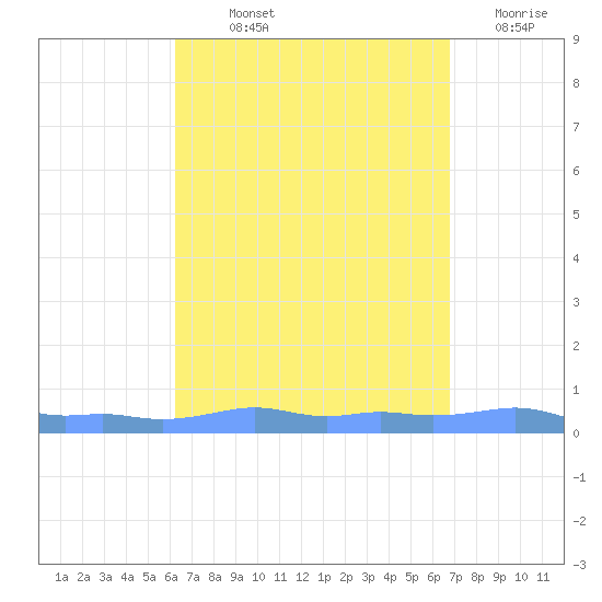 Mona Island tide chart for Saturday, September 2, 2023