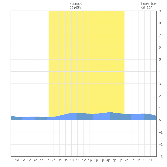 Mona Island tide chart for Sunday, September 3, 2023