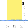 Mona Island tide chart for Sunday, September 3, 2023