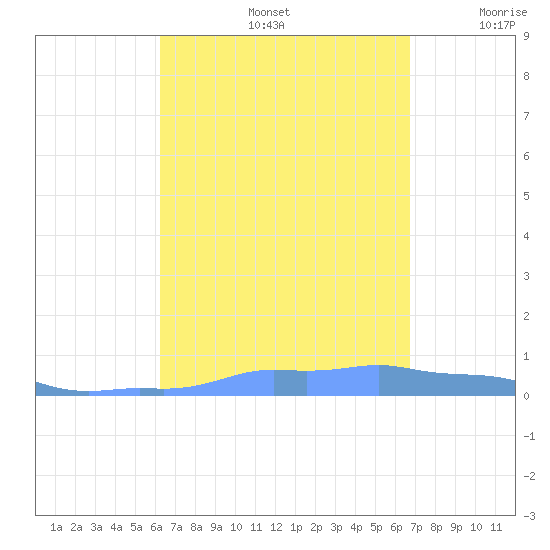Mona Island tide chart for Monday, September 4, 2023