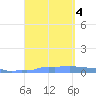 Mona Island tide chart for Monday, September 4, 2023