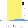 Mona Island tide chart for Tuesday, September 5, 2023