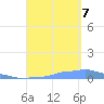 Mona Island tide chart for Thursday, September 7, 2023