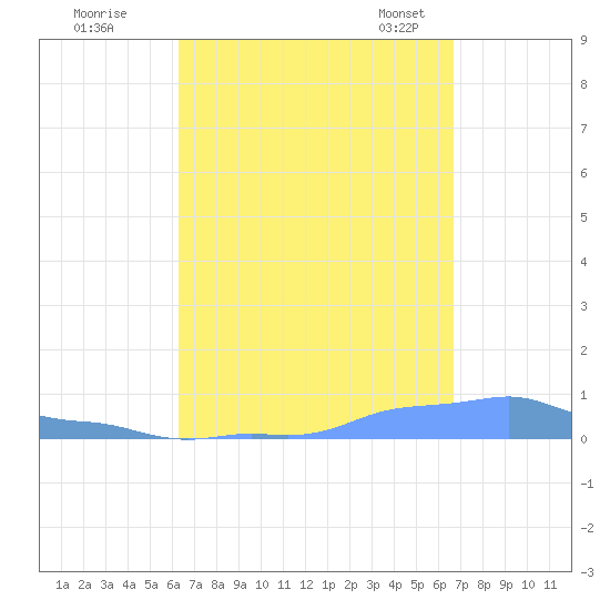 Mona Island tide chart for Saturday, September 9, 2023