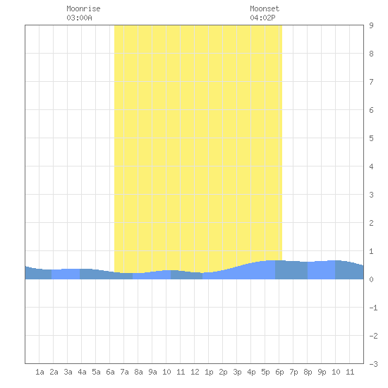 Mona Island tide chart for Tuesday, October 10, 2023