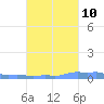 Mona Island tide chart for Tuesday, October 10, 2023