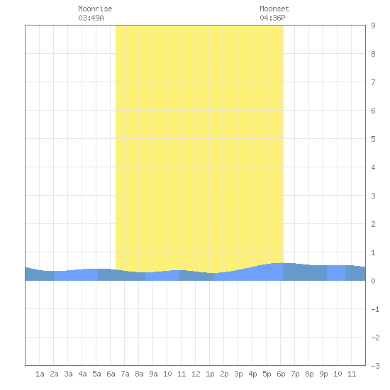 Mona Island tide chart for Wednesday, October 11, 2023