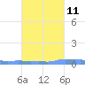 Mona Island tide chart for Wednesday, October 11, 2023