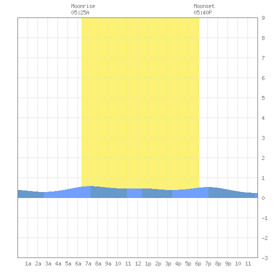Mona Island tide chart for Friday, October 13, 2023