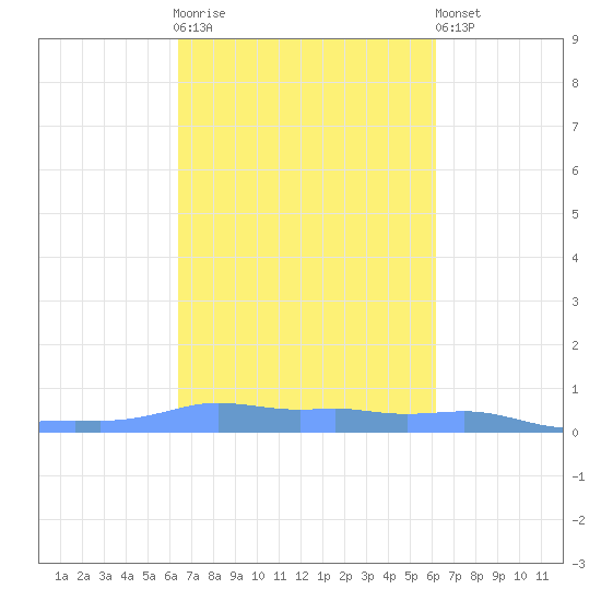 Mona Island tide chart for Saturday, October 14, 2023