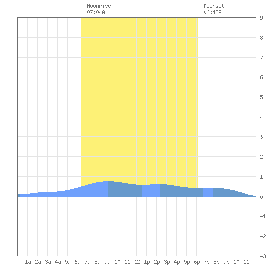 Mona Island tide chart for Sunday, October 15, 2023