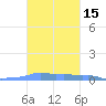 Mona Island tide chart for Sunday, October 15, 2023