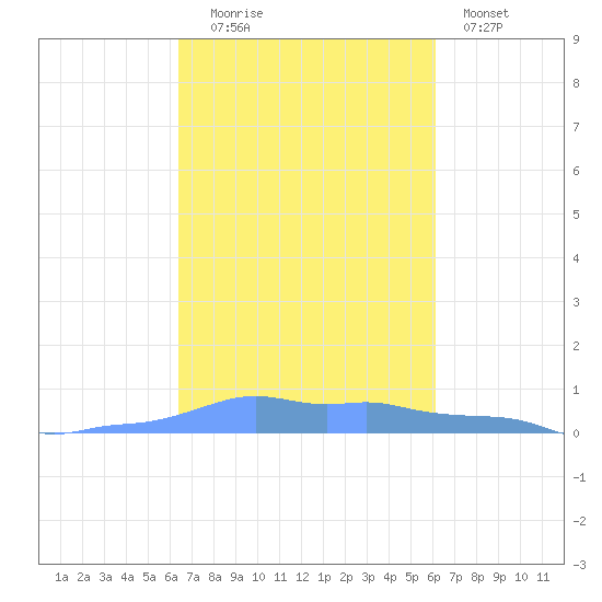 Mona Island tide chart for Monday, October 16, 2023