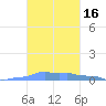 Mona Island tide chart for Monday, October 16, 2023