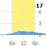 Mona Island tide chart for Tuesday, October 17, 2023