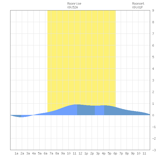 Mona Island tide chart for Wednesday, October 18, 2023