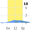 Mona Island tide chart for Wednesday, October 18, 2023
