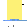 Mona Island tide chart for Sunday, October 1, 2023