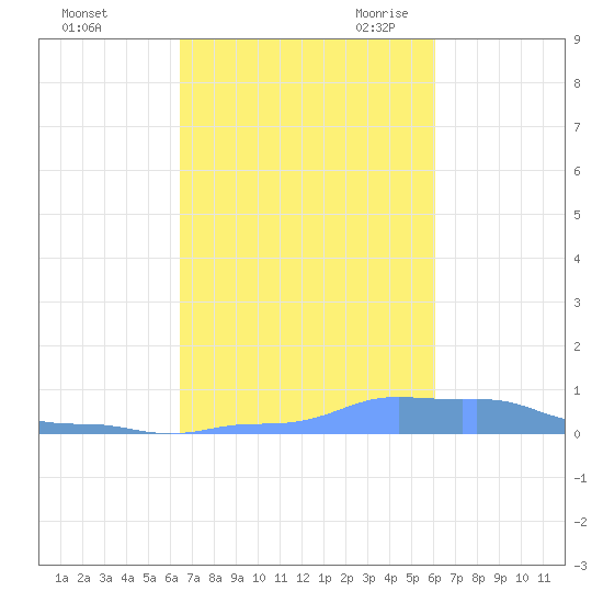 Mona Island tide chart for Monday, October 23, 2023