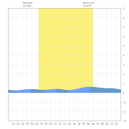 Mona Island tide chart for Wednesday, October 25, 2023