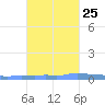 Mona Island tide chart for Wednesday, October 25, 2023