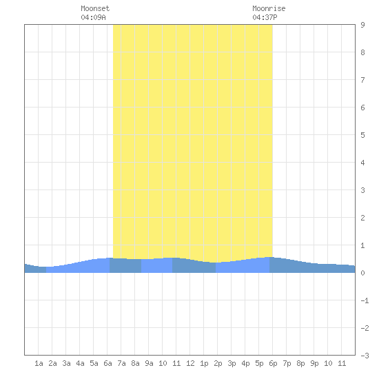 Mona Island tide chart for Thursday, October 26, 2023