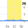 Mona Island tide chart for Thursday, October 26, 2023