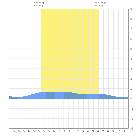 Mona Island tide chart for Friday, October 27, 2023