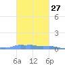Mona Island tide chart for Friday, October 27, 2023