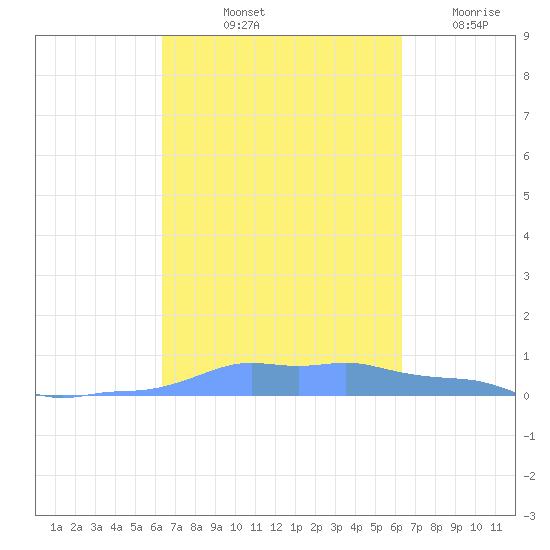 Mona Island tide chart for Monday, October 2, 2023