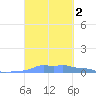 Mona Island tide chart for Monday, October 2, 2023