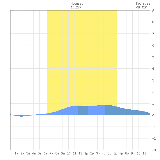 Mona Island tide chart for Tuesday, October 3, 2023