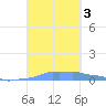 Mona Island tide chart for Tuesday, October 3, 2023