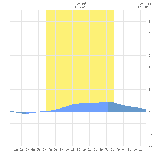 Mona Island tide chart for Wednesday, October 4, 2023