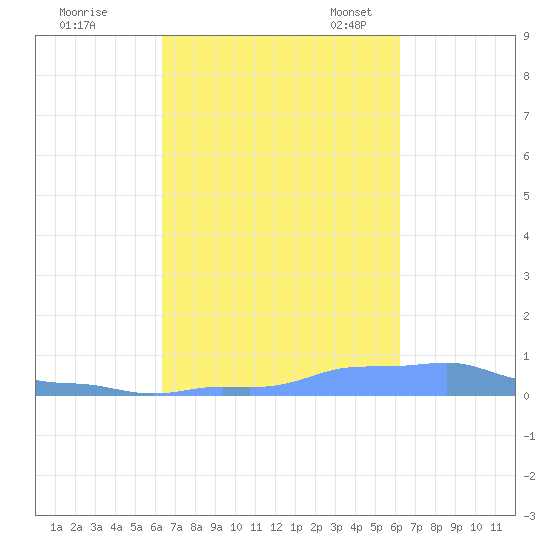 Mona Island tide chart for Sunday, October 8, 2023