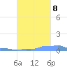 Mona Island tide chart for Sunday, October 8, 2023