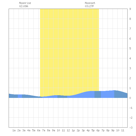 Mona Island tide chart for Monday, October 9, 2023