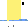 Mona Island tide chart for Monday, October 9, 2023