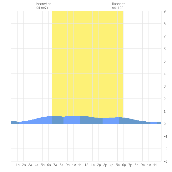 Mona Island tide chart for Friday, November 10, 2023