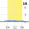 Mona Island tide chart for Friday, November 10, 2023